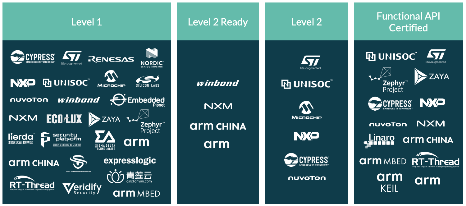 The PSA Certified ecosystem continues to gain momentum