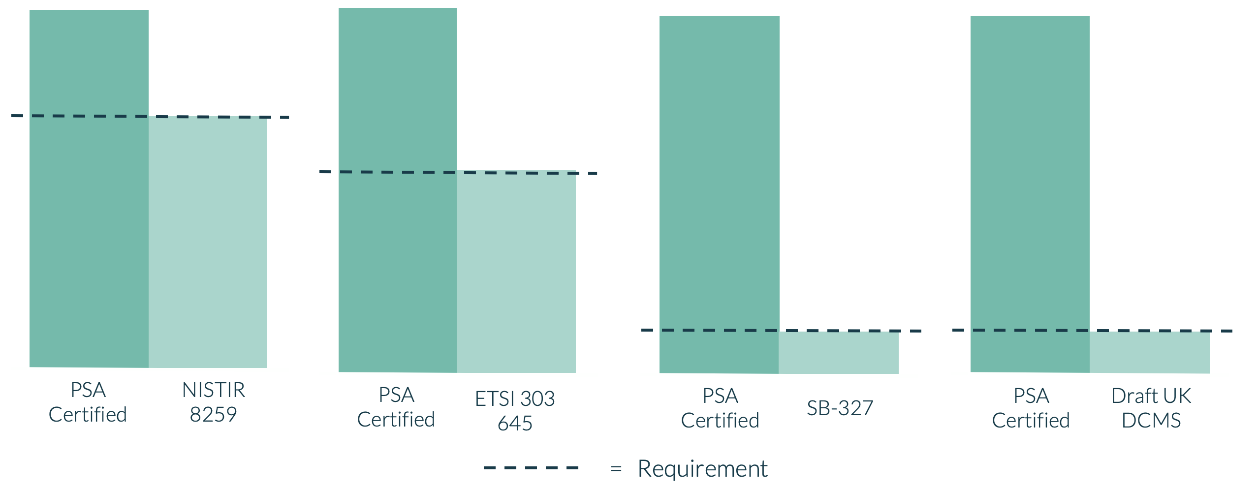 PSA Certified aligns with key standards and requirements, so organizations can adhere to these complex regulations with ease