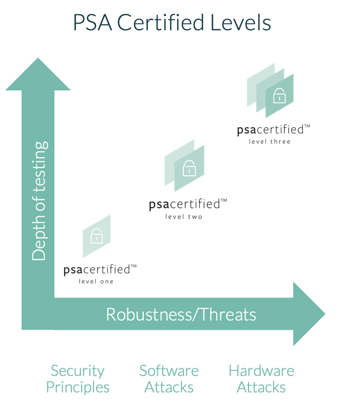 PSA Certified has three progressive levels of assurance and robustness