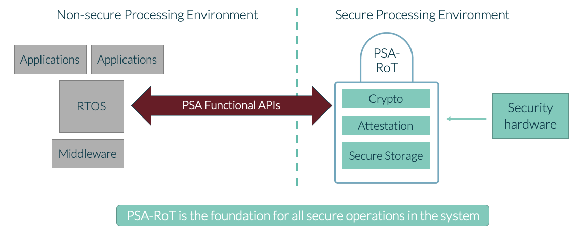 The PSA Functional APIs unlock the complex security features of the PSA Root of Trust for the rest of the device, making baseline security possible for all products.