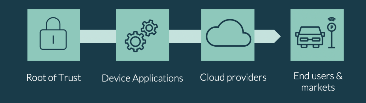 The Root of Trust secrets need to be securely communicated further up the value chain, through applications, to the cloud and onto end users and markets