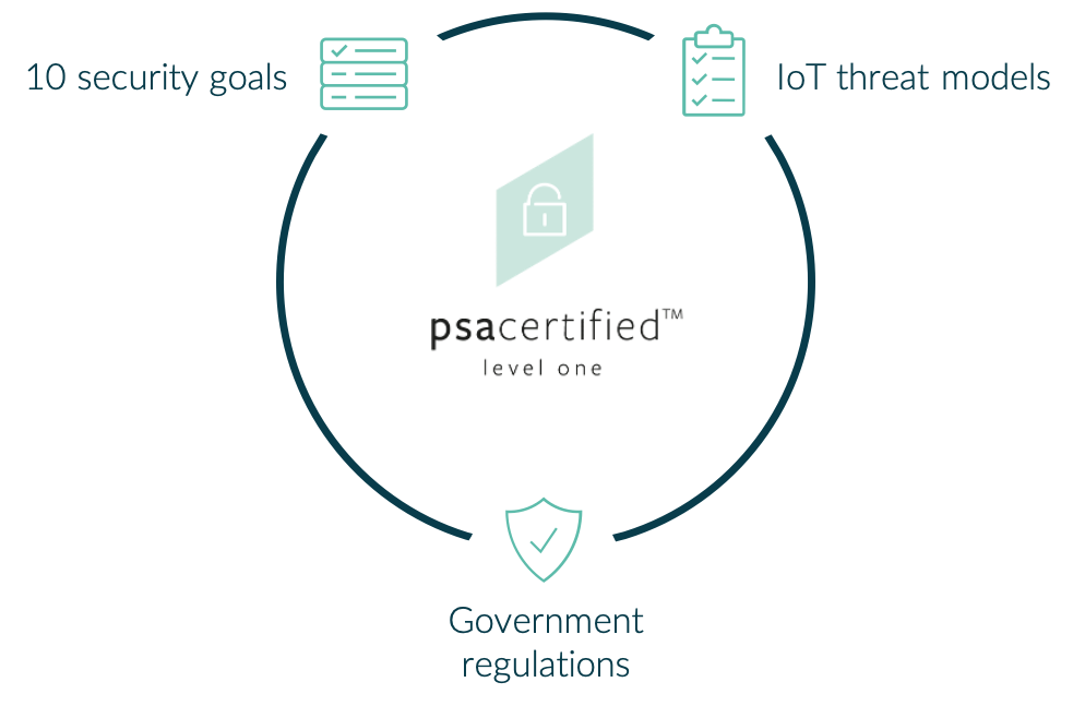 PSA Certified Level 1 is continually developed using 10 security goals, IoT threat models and government regulations.