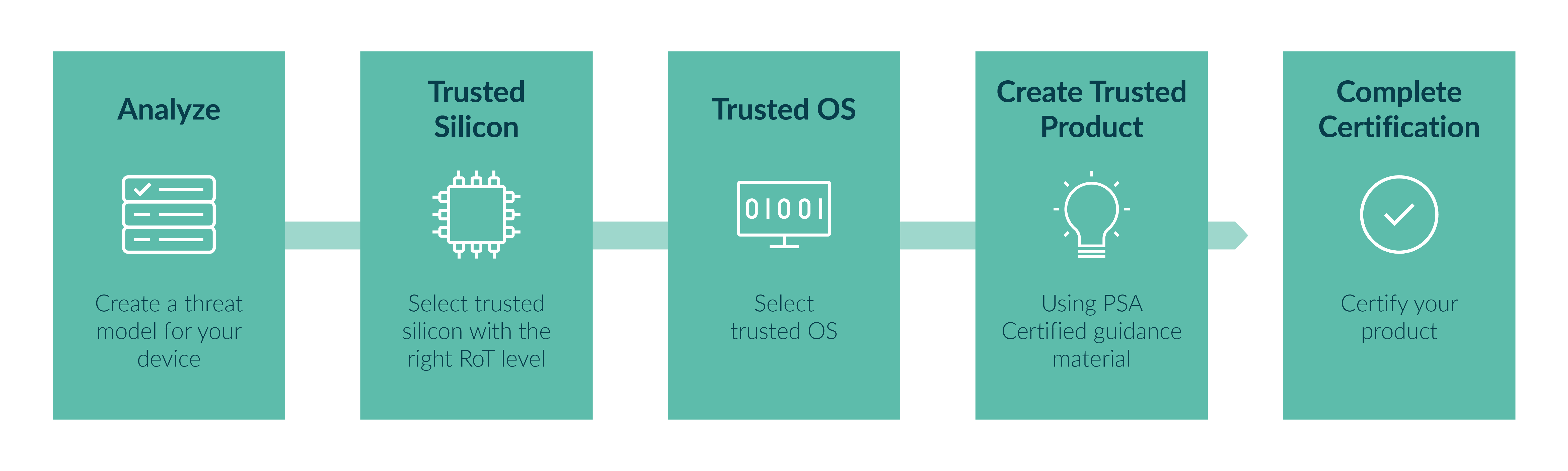 Using the PSA Certified Framework