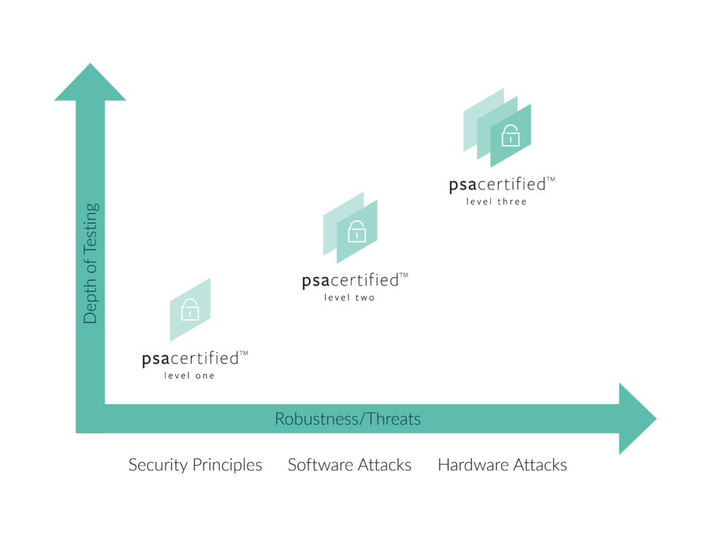 Graph showing PSA Certified levels, depth of testing and robustness against threats