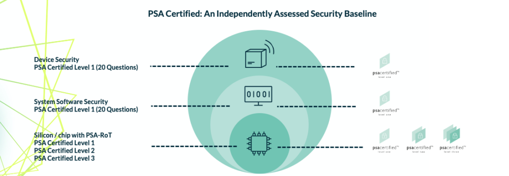 PSA Certified provides assurance from the silicon to the device.