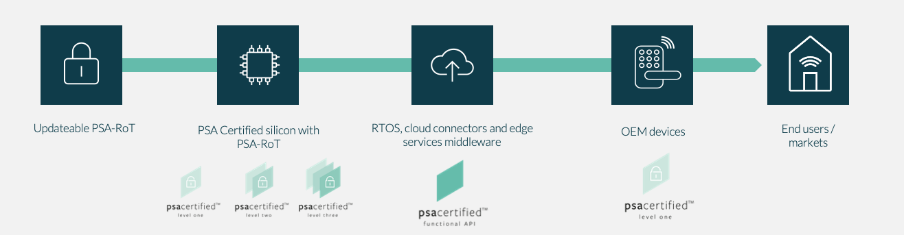 Layers of certified hardware and software provides security to end users and markets.