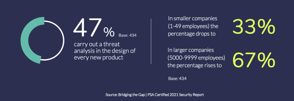 The PSA Certified 2021 Security Report identified that just 47% of respondents carried out a threat analysis at the design stage of each new product