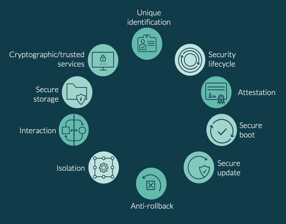 The PSA Certified 10 security goals outline the high-level security principles for IoT products