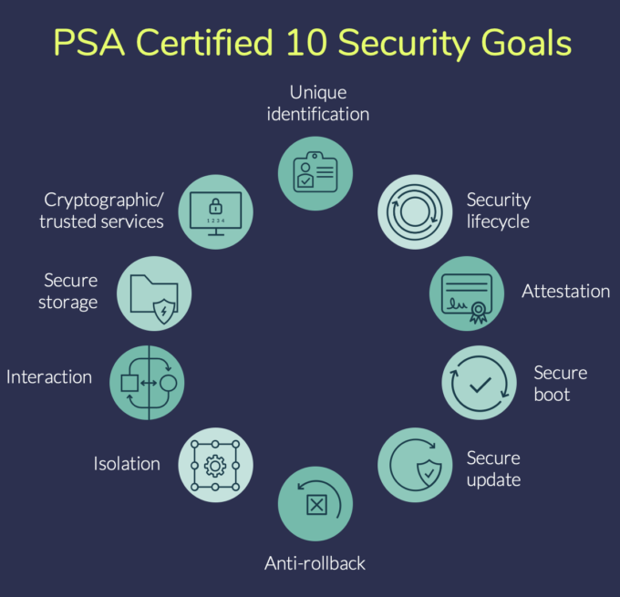 The PSA Certified 10 Security Goals alongside government requirements, formed the basis of the requirements for a software system to become PSA Certified.