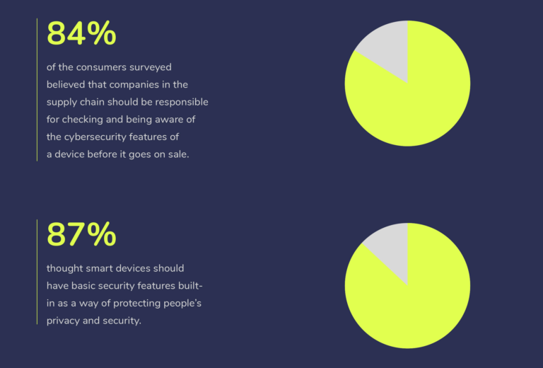 Recent DCMS research on consumer attitudes towards device security found that 84% of consumers believe that companies in the supply chain should be responsible for the cybersecurity features of a device, and 87% believe that smart devices should have basic security features built-in, highlighting rising concern amongst consumers.