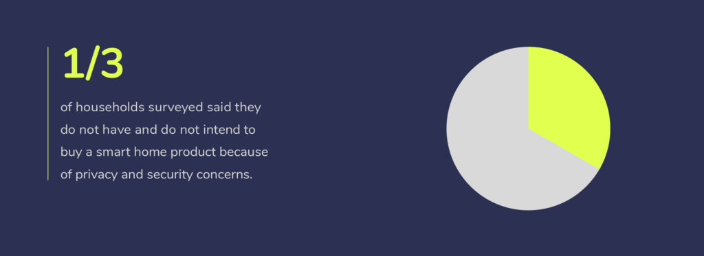 Consumers are waking up to the reality of insecure devices with 1/3 of those who don’t own a smart home product, unwilling to buy one due to privacy and security concerns.