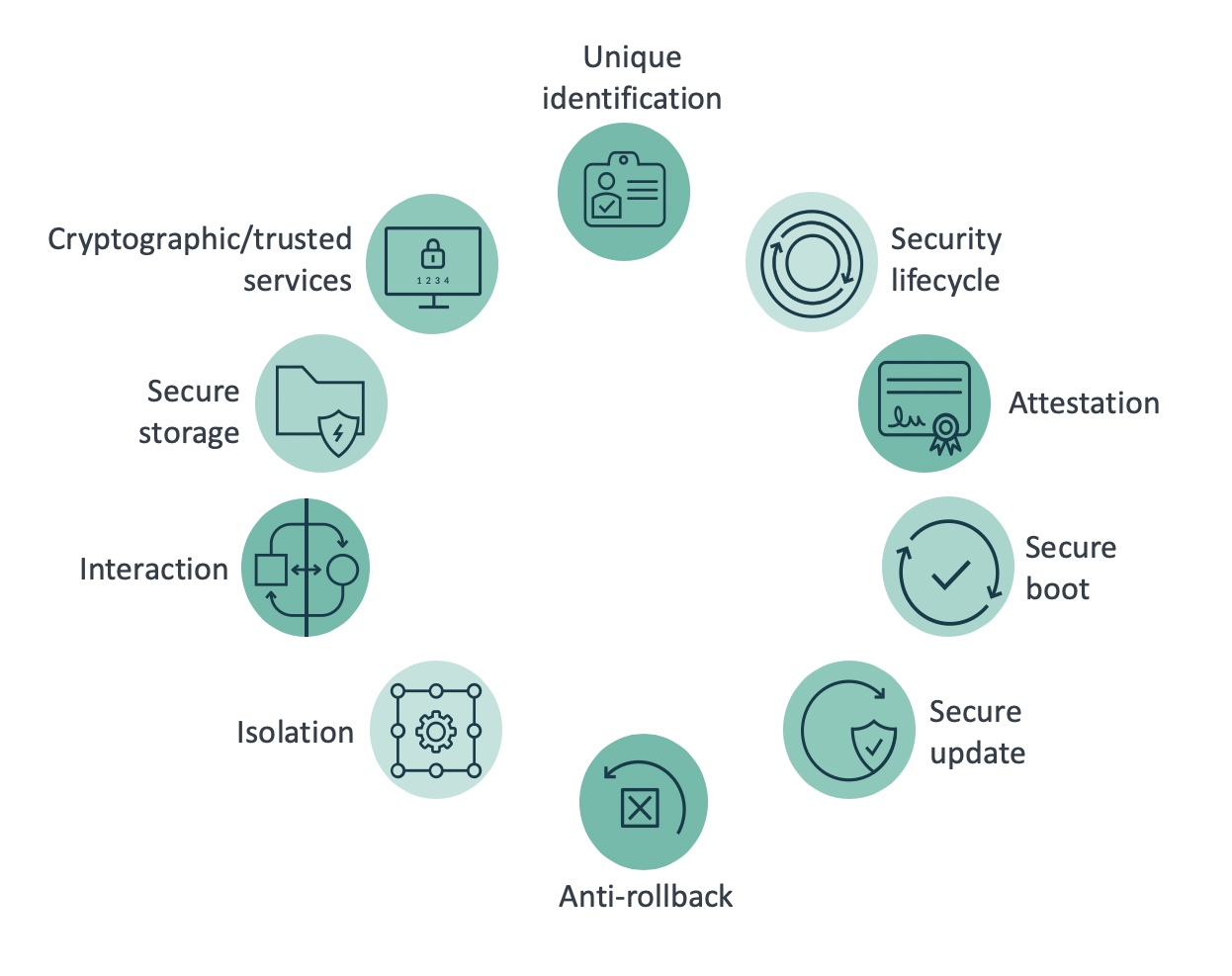 The PSA 10 security goals outline generic security requirements for IoT systems.