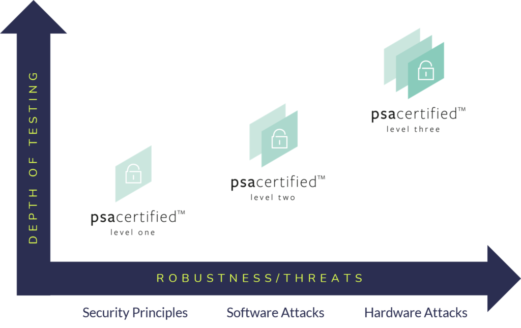 PSA Certified provides multi-level assurance for silicon with increasing robustness focusing on the PSA Root of Trust. 