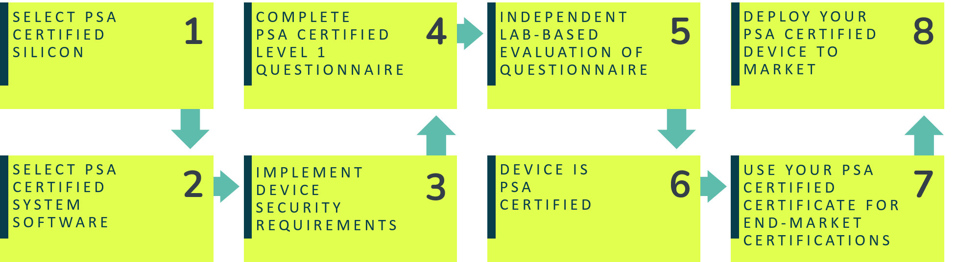 Building on pre-certified silicon and system software provides the easiest route to certification for OEMs.