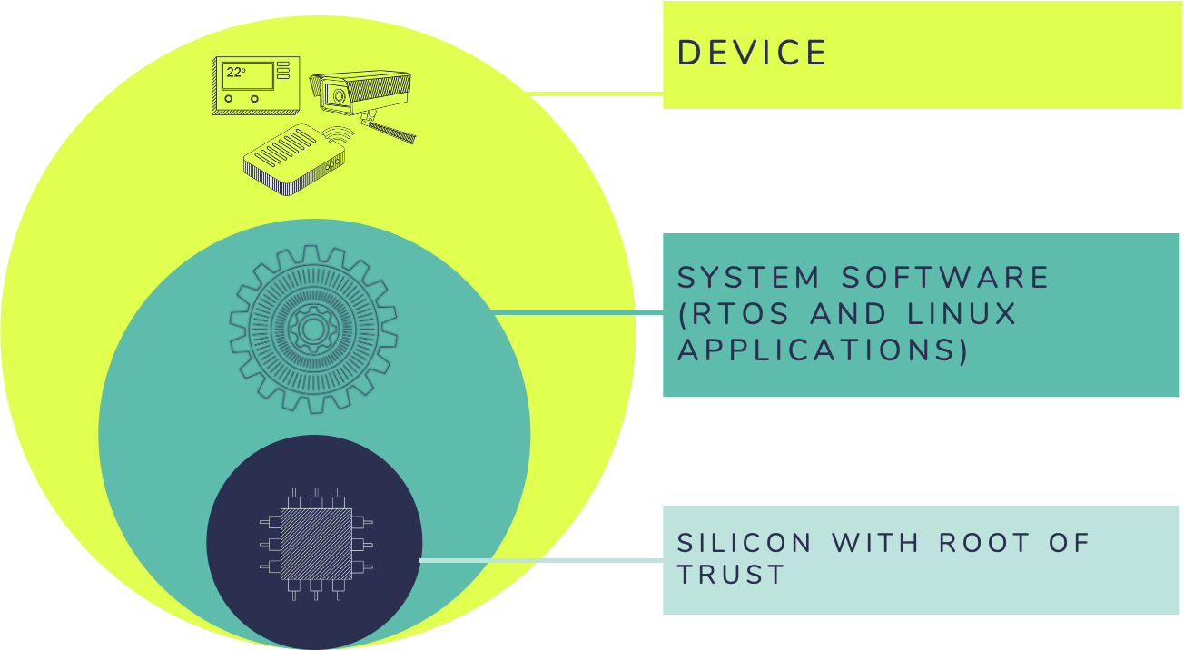 Root of Trust