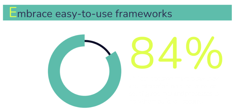 According to the PSA Certified 2021 Security Report 84% of tech decision makers are interested in an industry-led set of guidelines to help them build IoT security.