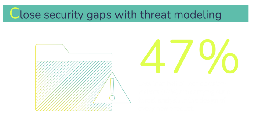 Threat modelling is a key security process, however we found that less than half of tech decision makers conduct a threat analysis in the design of every new product. 