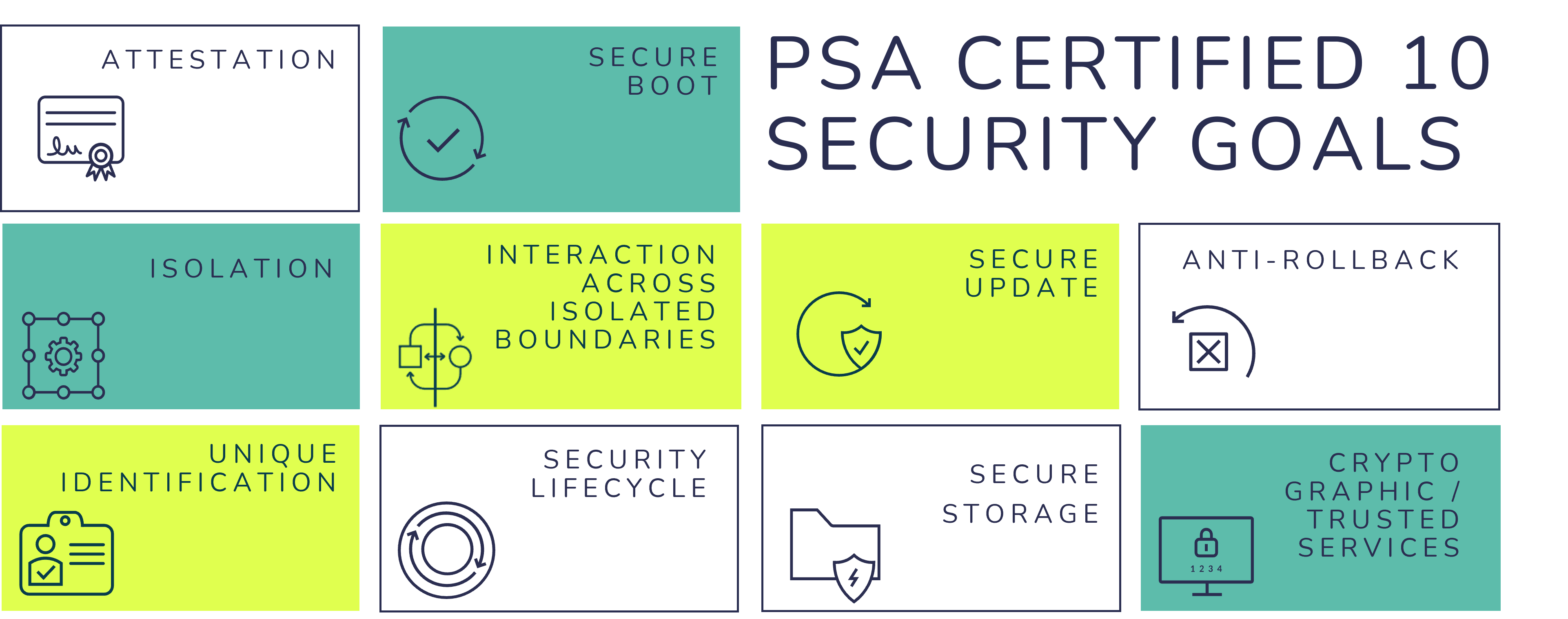 Attestation is one of the PSA Certified 10 Security Goals which highlight the key security functions that should be implemented in every connected device.