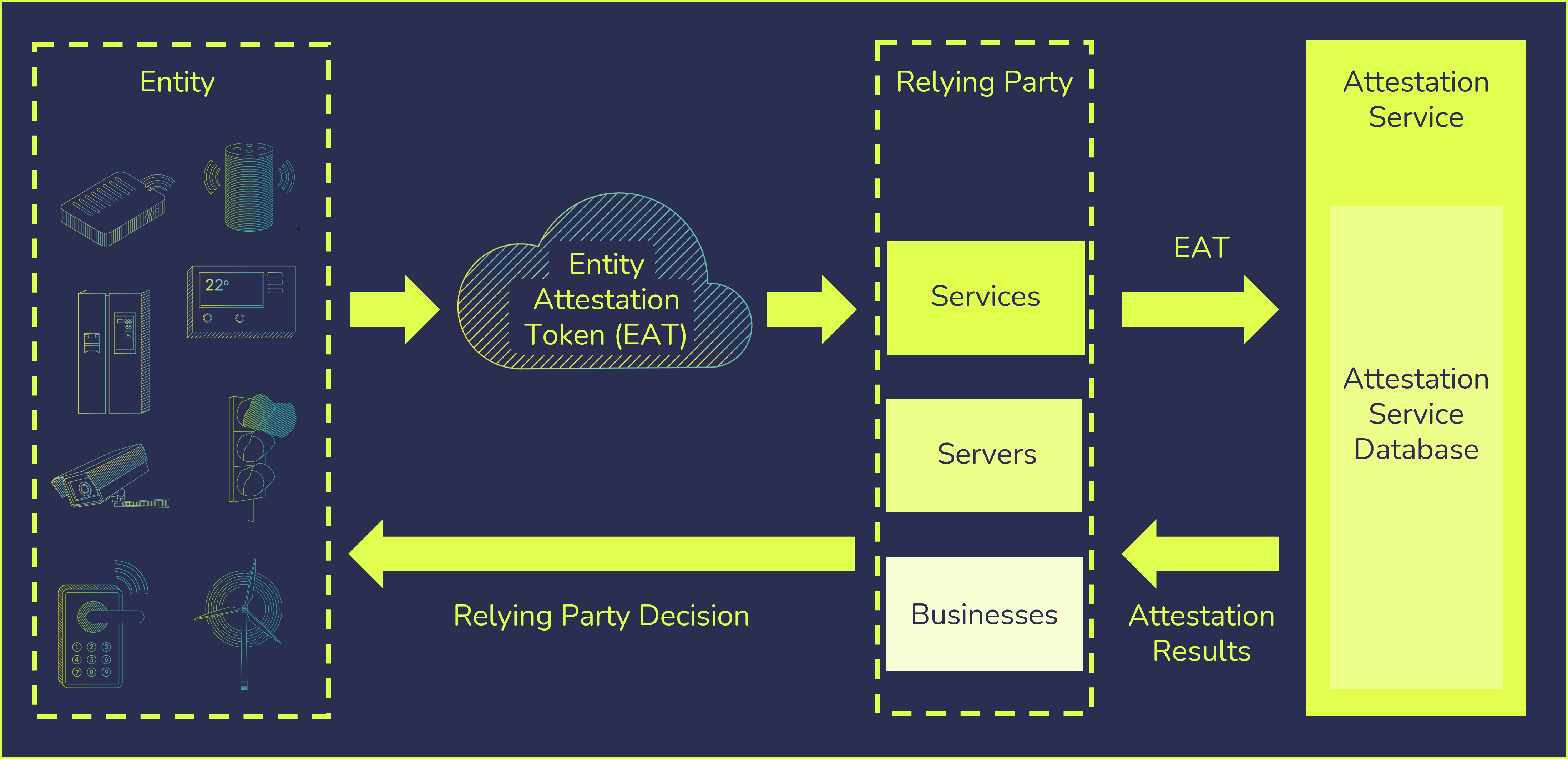 Cloud service providers need to make informed judgements on end devices to ensure the data they are providing can be trusted. EAT has the capabilities to provide this source of trust, using a cryptographically signed piece of data containing claims that are generated in the device RoT.