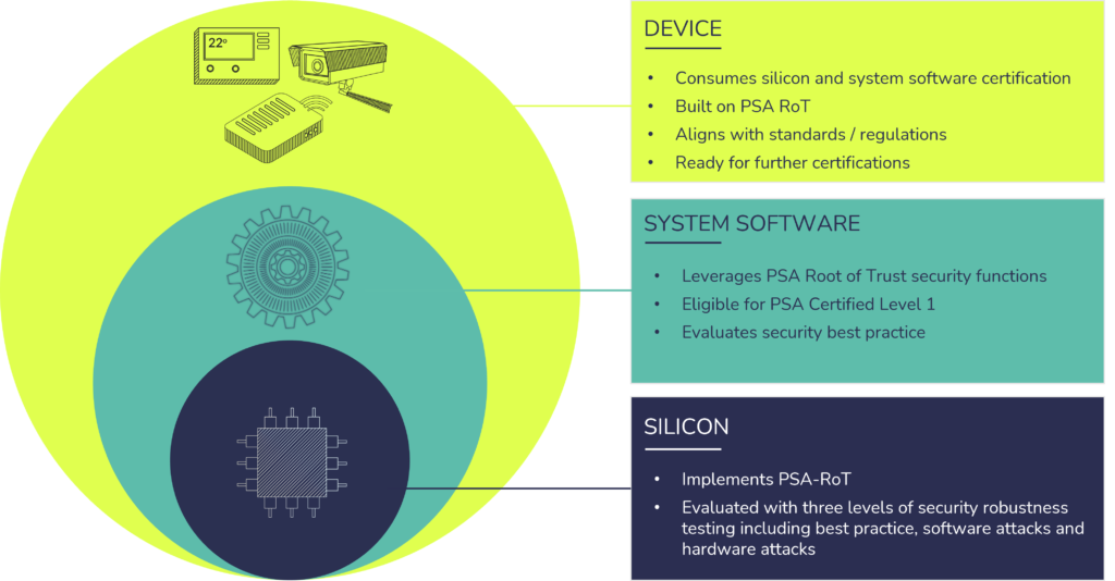PSA Certified takes a layered approach to IoT security, with a mission to ensure every connected device is built upon a Root of Trust. 