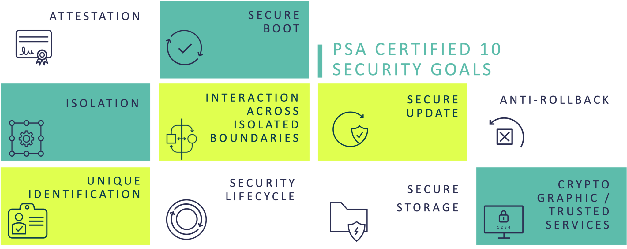 PSA Certified 10 Security Goals PSA Certified