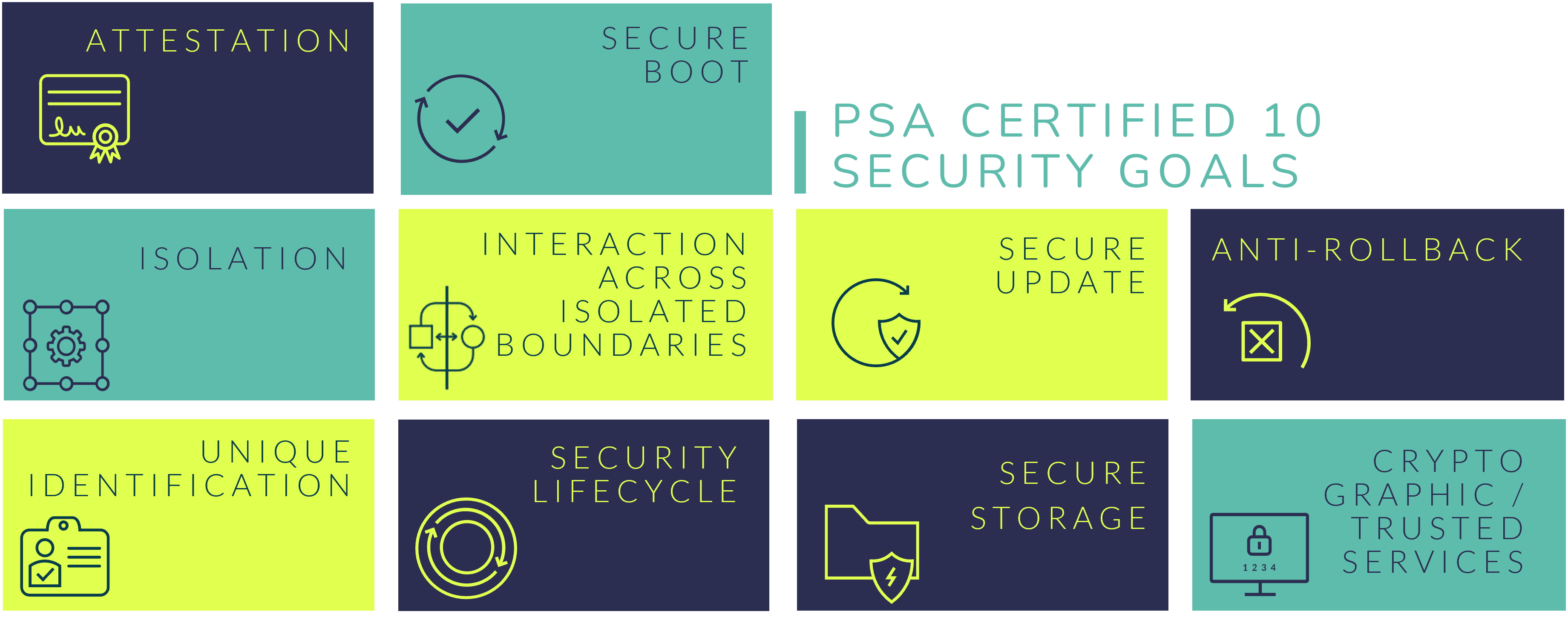 While all IoT device have unique security requirements the PSA Certified 10 Security Goals outline high level functions that should be implemented into every connected device.