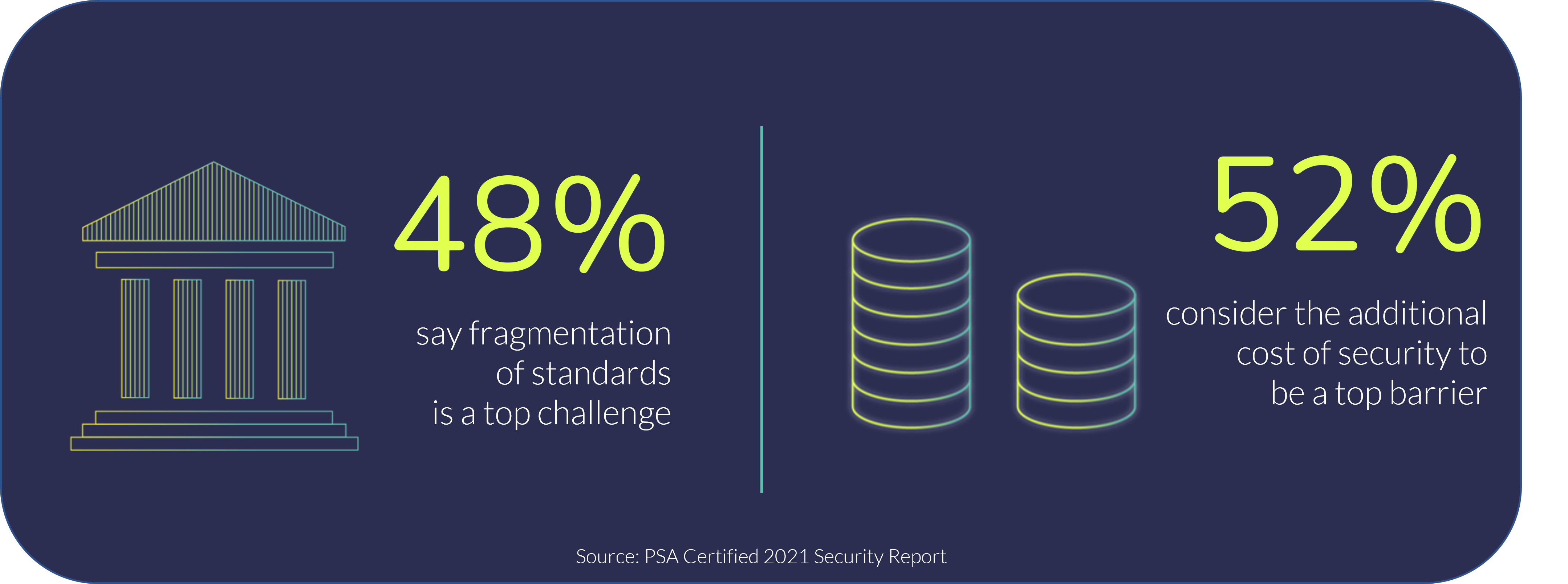 The PSA Certified 2021 Security Report identified that significant IoT security challenges remain for the ecosystem, including regulatory fragmentation and the additional cost.