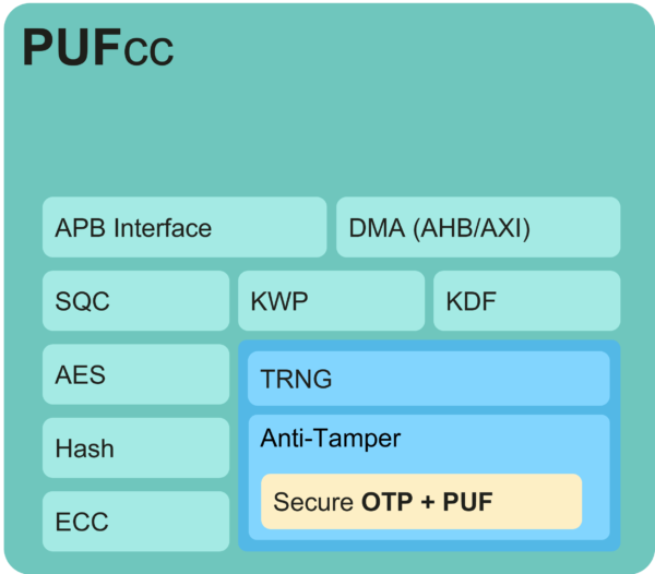 PUFcc